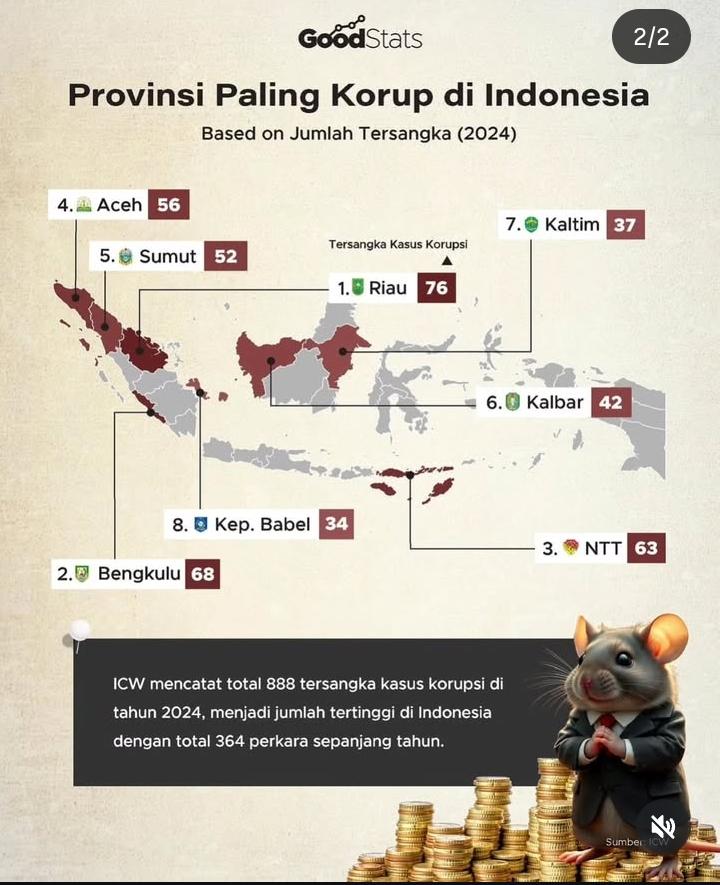NTT Masuk 3 Besar Provinsi Paling Korup di Indonesia Tahun 2024, Ini Data ICW