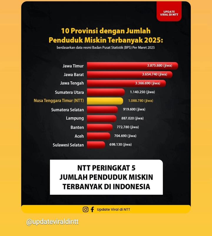 Jumlah Penduduk Miskin di NTT Capai 1,08 Juta Jiwa, Terbanyak ke-5 Nasional
